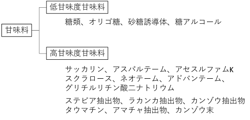 図１．甘味強度による分類