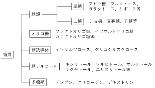 図２．糖質の分類